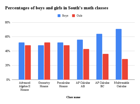 A graph showing the ratio of boys to girls in some of the mathematics classes at South. Data provided by Mrs. Andrea Bean, math supervisor of WW-P.