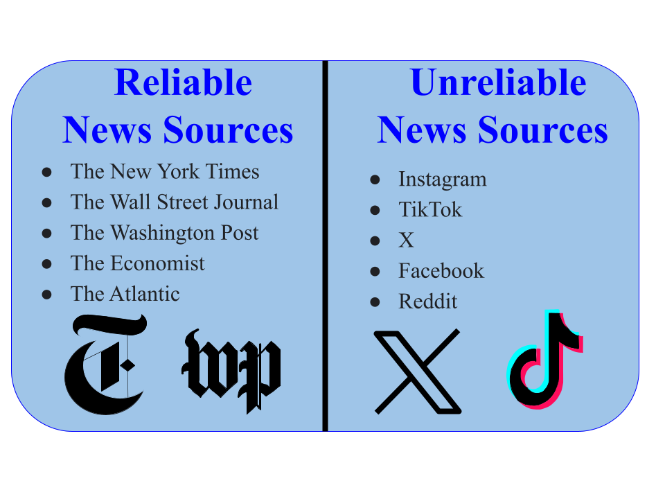Reliable news sources vs. unreliable news sources.