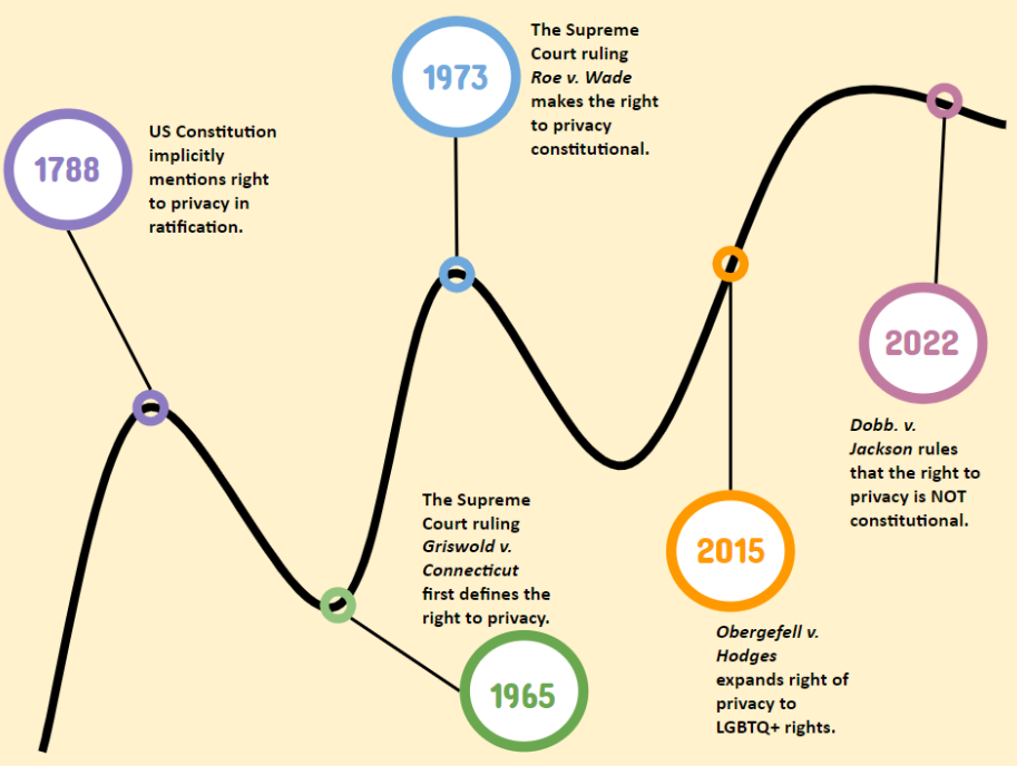 A timeline of how the right to privacy has evolved.